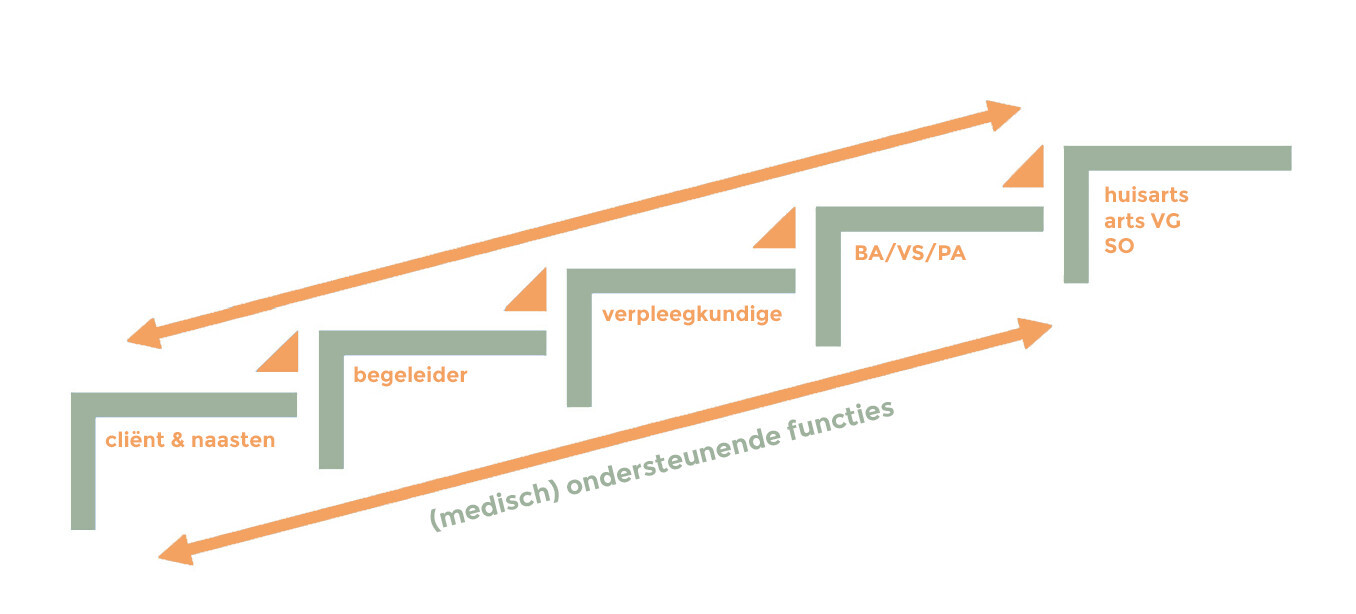 stepped-care-model-nl-begeleider.jpg