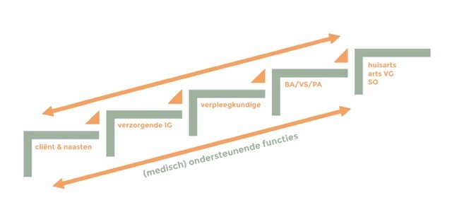stepped-care-model-nl-oranje-verzorgende.jpg